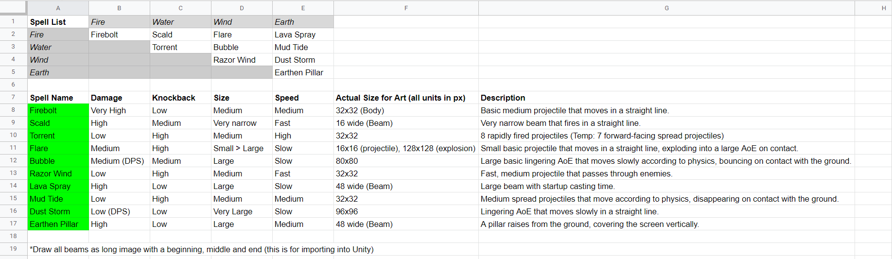 Spreadsheet for spells and element combinations in Unfabled.